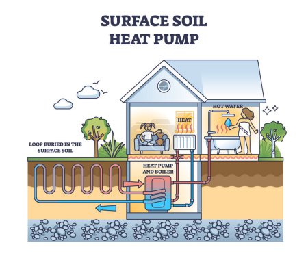 Illustration for Surface soil heat pump with pipeline loop to collect heat from ground outline diagram. Labeled educational technical scheme with house hot water supply from renewable resources vector illustration. - Royalty Free Image