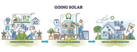 Illustration for Going solar as green energy process from start to finish outline diagram. Labeled educational scheme with consultation phase, financial planning and panels installation overview vector illustration. - Royalty Free Image