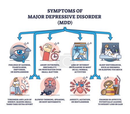 Symptome einer schweren depressiven Störung oder eines psychischen Zustandes nach MDD umreißen das Diagramm. Beschriftetes Bildungssystem mit psychischen Erkrankungen und Krankheiten mit Depressionen und trauriger Angstvektorillustration.