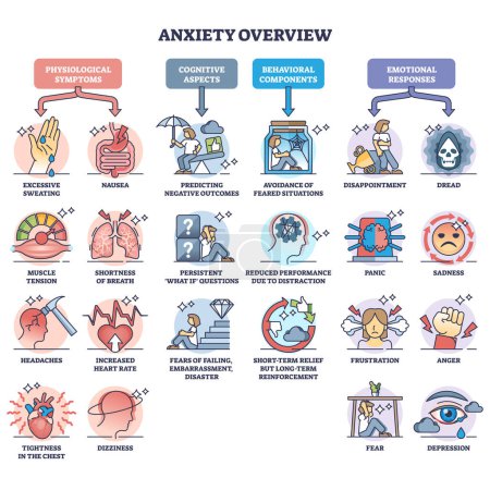 Vue d'ensemble de l'anxiété et de l'état mental schéma de division psychologique. Étiqueté symptômes éducatifs, aspects cognitifs, composantes comportementales et réponses émotionnelles liste illustration vectorielle.