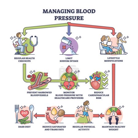 Illustration for Managing blood pressure for healthy heart medical condition outline diagram. Labeled educational scheme with recommendations and effects from regular checkups and active lifestyle vector illustration - Royalty Free Image