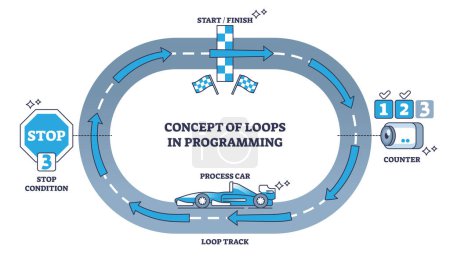 Illustration for Concept of loops in programming for task repetition process outline diagram. Labeled educational scheme with loop track, stop condition and counter as sequence of instructions vector illustration. - Royalty Free Image