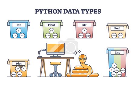 Types de données Python pour la programmation d'applications et le diagramme de contour de codage de site Web. Schéma éducatif étiqueté avec illustration vectorielle de division d'information numérique, booléenne, de chaîne et de séquence.