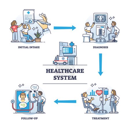 Illustration for Healthcare system with diagnosis, treatment and checkup steps outline diagram. Labeled educational scheme with patient hospitalize process stages vector illustration. Illness or disease medical care. - Royalty Free Image