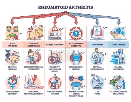 Rheumatoide Arthritis entzündliche Erkrankung medizinische Beschreibung Diagramm. Beschriftetes Bildungsschema mit Risikofaktoren, Symptomen, Autoimmunaktivität, Diagnose und Darstellung von Behandlungsvektoren