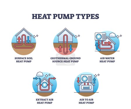 Illustration for Heat pump types as house thermal climate unit technology outline diagram. Labeled educational scheme with surface soil, geothermal ground and air to heat temperature supply system vector illustration - Royalty Free Image