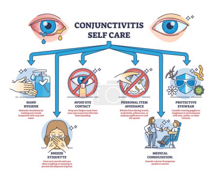Conjunctivitis self care with daily habits to avoid pink eyes outline diagram. Labeled educational viral, bacterial or allergic eye infection prevention vector illustration. Medical recommendations.