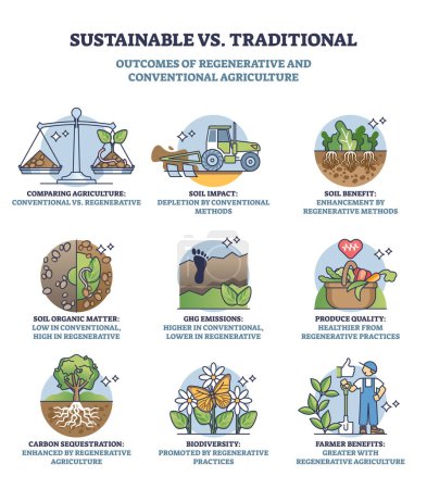 Illustration for Sustainable vs traditional outcomes of regenerative farming outline diagram. Labeled educational scheme with conventional agriculture impact and alternative approach benefits vector illustration. - Royalty Free Image