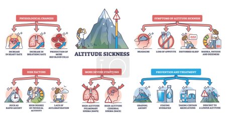Altitude sickness with health risks, symptoms and treatment outline diagram. Labeled educational scheme with high level climbing illness explanation from lack of acclimatization vector illustration.