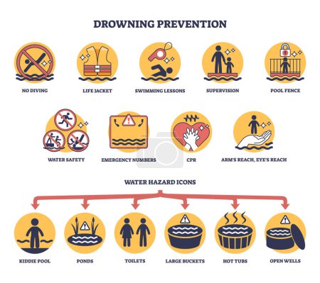 Ilustración de Prevención del peligro de ahogamiento o seguridad del agua para un diagrama de contorno de natación seguro. Etiquetado lista educativa con precaución preventiva cerca de la piscina, estanques, mar o océano vector ilustración. Protección de la vida infantil - Imagen libre de derechos