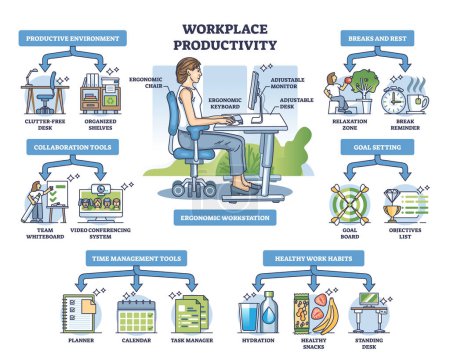Illustration for Workplace productivity key aspects for healthy daily work outline diagram. Labeled educational scheme with productive environment, collaboration tools, time management and breaks vector illustration. - Royalty Free Image