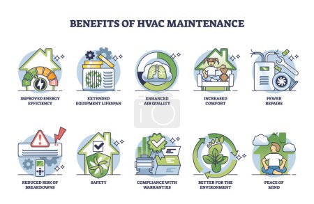 Illustration for Benefits of HVAC maintenance for home heating or cooling outline diagram. Labeled educational scheme with house ventilating services for improved efficiency and air quality vector illustration. - Royalty Free Image