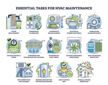 Illustration for Essential tasks for HVAC maintenance and daily repairs outline diagram. Labeled work list for effective and safe system work vector illustration. Technician inspection, cleaning, test and check. - Royalty Free Image