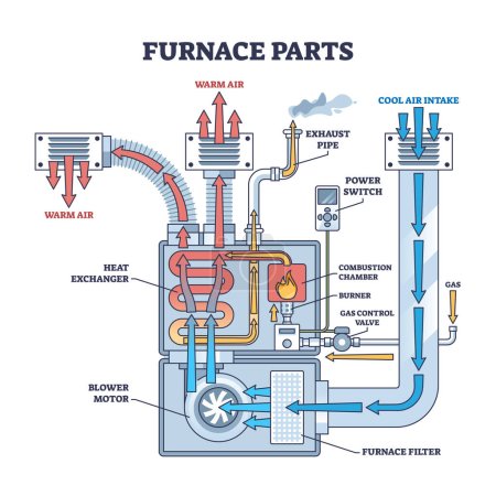 Illustration for Furnace parts and burner device principle explanation in outline diagram. Labeled educational scheme with detailed technical structure for cool and warm air exchange process vector illustration. - Royalty Free Image