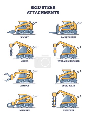 Illustration for Skid steer attachments and heavy machinery tractor types outline diagram. Labeled list with various possible works from one bulldozer vehicle vector illustration. Bucket, auger, grapple and forks. - Royalty Free Image