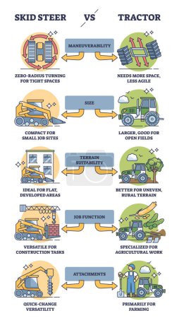 Skid steer vs tractor equipment benefits comparison for tasks outline diagram. Labeled educational differences explanation with maneuverability, terrain suitability or attachments vector illustration