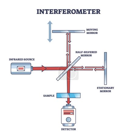 Illustration for Interferometer device for interference information extraction outline diagram. Labeled educational Michelson physical experiment tool with infrared source, mirrors and detectors vector illustration. - Royalty Free Image