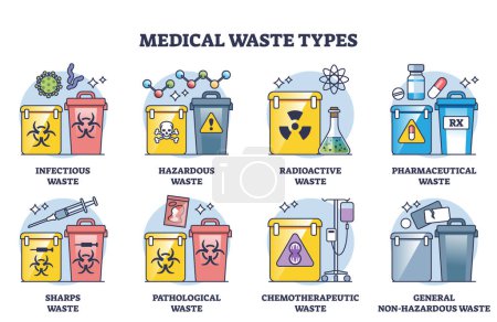 Illustration for Medical waste types and medicine supplies classification outline diagram. Labeled educational list with toxic, infectious, radioactive and pharmaceutical waste division containers vector illustration - Royalty Free Image