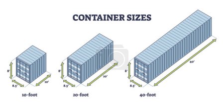 Vergleich der Containergrößen mit unterschiedlichen Fußabmessungen umreißt Diagramm. Beschriftetes Bildungsschema mit 10, 20 und 40 Fuß langen Stahl-Frachtkästchen für Standard-Hafenlogistik-Vektor-Illustration.