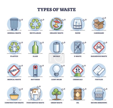 Illustration for Types of waste as garbage division for sorting and recycling outline diagram. Labeled educational list with junk material classification vector illustration. Organic, paper, plastics and glass trash. - Royalty Free Image