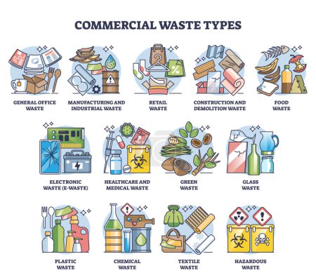 Téléchargez les illustrations : Types de déchets commerciaux comme la gestion des ordures ou schéma de division. Liste étiquetée avec classification des déchets industriels, comme le verre, le plastique, l'électronique, le textile et l'illustration vectorielle alimentaire - en licence libre de droit