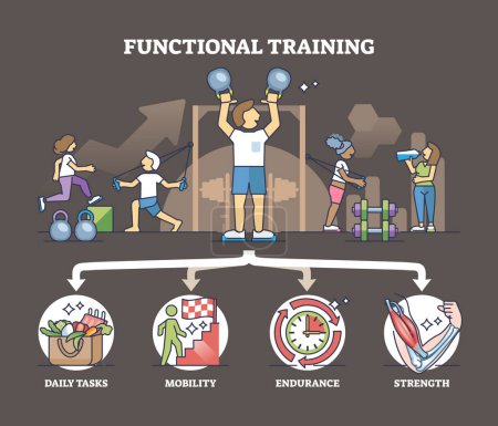 Functional training with daily tasks, mobility, endurance and strength outline diagram. Labeled scheme with fitness and gym benefits vector illustration. Athletic sport activities for body wellness.