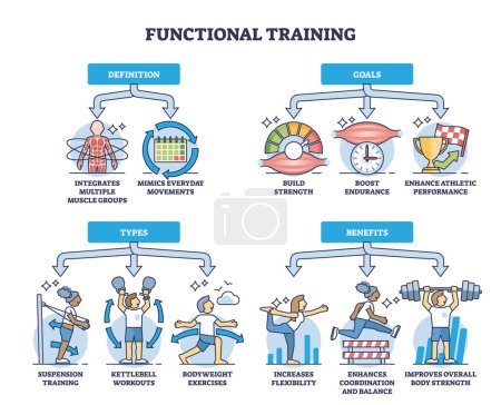 Illustration for Functional fitness definition, goals, types and benefits outline diagram. Labeled educational scheme with gym training for flexibility, strength and coordination improvement vector illustration. - Royalty Free Image