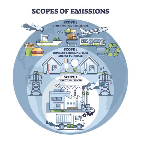 Illustration for Scopes of emissions as CO2 direct or indirect source division outline diagram. Labeled educational scheme with transportation and energy impact on greenhouse gases production vector illustration. - Royalty Free Image