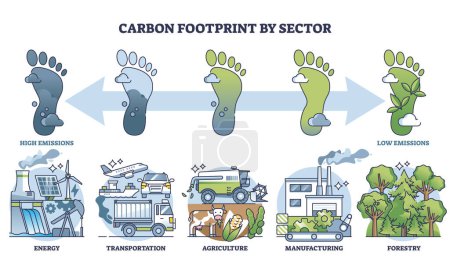 Illustration for Carbon footprint by sector and CO2 production comparison outline diagram. Labeled business industries with greenhouse gases impact vector illustration. Emissions and pollution level by business type. - Royalty Free Image