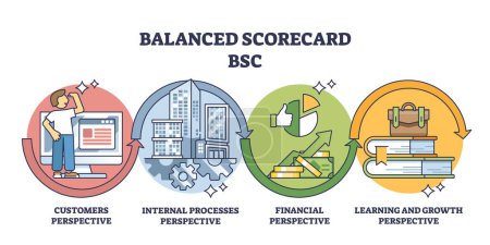 Illustration for Balanced scorecard or BSC to measure four business aspects outline diagram. Labeled educational scheme with customers, internal process, financial, learning or growth perspectives vector illustration - Royalty Free Image