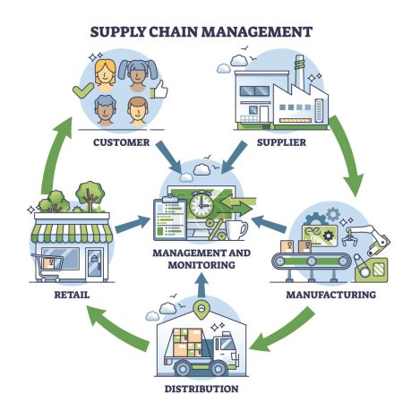 Supply Chain Management oder SCM als Skizze des Auftragsverteilungssystems. Etikettiertes Bildungssystem mit Herstellungsprozess, Versand, Einzelhandel oder Kundenzufriedenheitsvektorabbildung