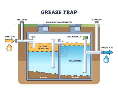 Grease trap for fats and oil filtration from clear water outline diagram. Labeled educational scheme with technical sanitation and sewage system explanation vector illustration. Drain water treatment