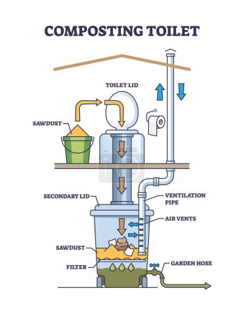 Kompostierungstoilettensystem für ökologische Garten bio wc Skizze. Bezeichnetes Bildungsschema mit technischer Zersetzung biologisch abbaubarer organischer Abfälle unter Verwendung von Sägemehl als Filtervektorillustration.