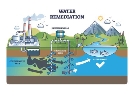 Water remediation and pollution treatment process outline diagram. Labeled educational scheme with contaminated area, injection wells and clean, filtered water after purification vector illustration
