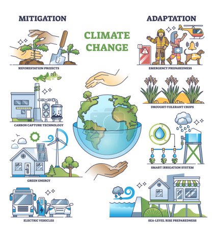 Illustration for Climate change mitigation and effective adaptation strategies outline diagram. Labeled educational methods to adapt weather abnormalities and global warming consequences vector illustration. - Royalty Free Image