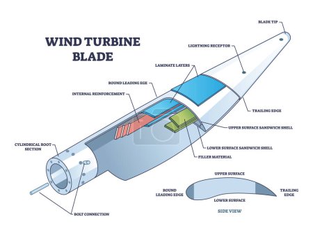 Illustration for Wind turbine blade structure and mechanical explanation outline diagram. Labeled educational scheme with windmill components and detailed inner parts vector illustration. Transparent technical model. - Royalty Free Image
