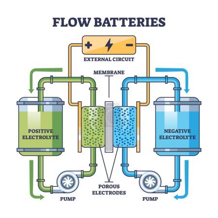 Illustration for Flow batteries or Vanadium redox battery cell explanation outline diagram. Labeled educational scheme with electrochemical energy from positive and negative electrolyte flow vector illustration. - Royalty Free Image