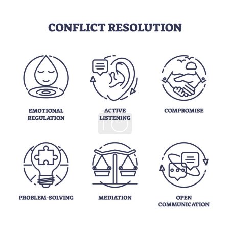 Illustration for Conflict regulation and problem solving management icons outline concept. Labeled elements with emotional regulation, active listening and finding compromise for mediation process vector illustration - Royalty Free Image