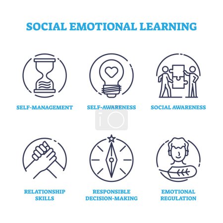 Illustration for Social emotional learning with skills and attitude outline icons concept. Labeled elements with behavior and value knowledge from self awareness management and relationship skills vector illustration - Royalty Free Image