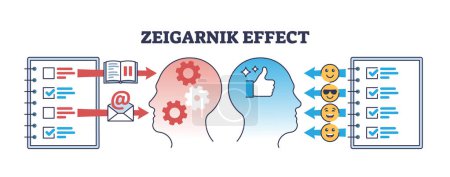 Zeigarnik effect as memory recall psychological phenomena outline diagram. Educational scheme with unfinished or uncompleted tasks that are hard to forgot and completed as easy vector illustration.