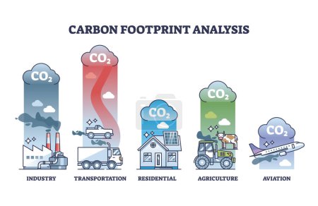 L'empreinte carbone ou les sources de gaz à effet de serre de CO2 décrivent le diagramme. Schéma éducatif étiqueté avec illustration vectorielle des niveaux de pollution industrielle, des transports, résidentielle, agricole et aérienne.