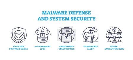 Malware-Abwehr, Datenschutz und Systemsicherheit-Symbole skizzieren das Konzept. Beschriftete Elemente mit Antivirus-Software Schild, Anti-Phishing-Sperre, Ransomware und trojanischem Pferd Vektor Illustration.