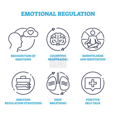 Illustration for Emotional regulation and psychological balance control outline icons concept. Labeled elements with emotion recognition, cognitive reappraisal, mindfulness and feeling regulation vector illustration - Royalty Free Image