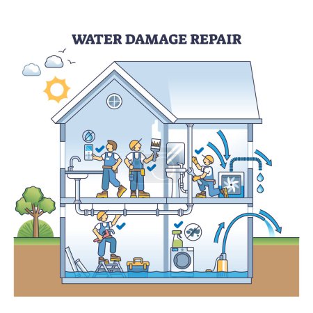 Illustration for Water damage repair service for pipe leakage consequences outline diagram. Plumber team renovating, fixing, drying and inspecting moisture problem in house after water accident vector illustration. - Royalty Free Image
