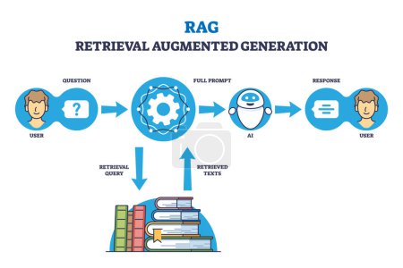 RAG oder Retrieval Augmented Generation für präzises Reaktionsdiagramm. Beschriftetes Bildungsschema mit Benutzerfrage, -prompt und -antwort aus der Vektor-Illustration künstlicher Intelligenz.