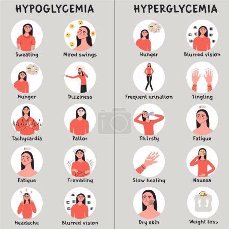 Ilustración de Hipoglucemia e hiperglucemia, nivel bajo y alto de glucosa en los síntomas sanguíneos. Infografic con carácter de mujer. Ilustración médica de vector plano. - Imagen libre de derechos