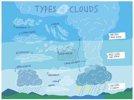 Art der Wolken Infografik Illustration. Wissenschaftsplakat über Himmel und Wolken. Kunst der Wolken und des Wetters
