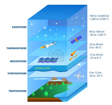 structure of sky, geography infographic concept. 3D Illustration