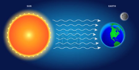 Illustration of sun radiation to earth. 3D Illustration