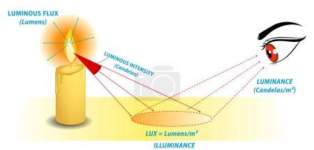 Lumens Lux Candela illustration concept de mesure. Illustrateur 3D